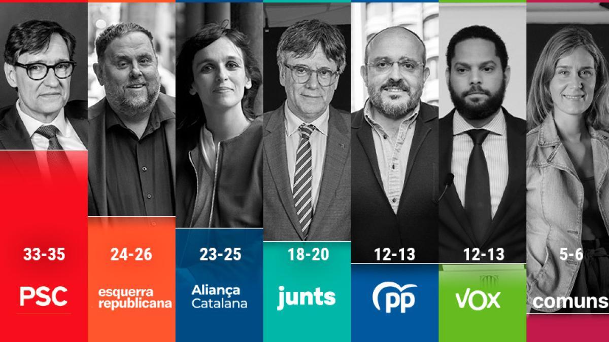 El CEO sitúa al PSC ganador pero sin mayoría y a Aliança rozando el segundo puesto